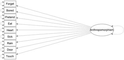 Dimensional Structure of and Variation in Anthropomorphic Concepts of God